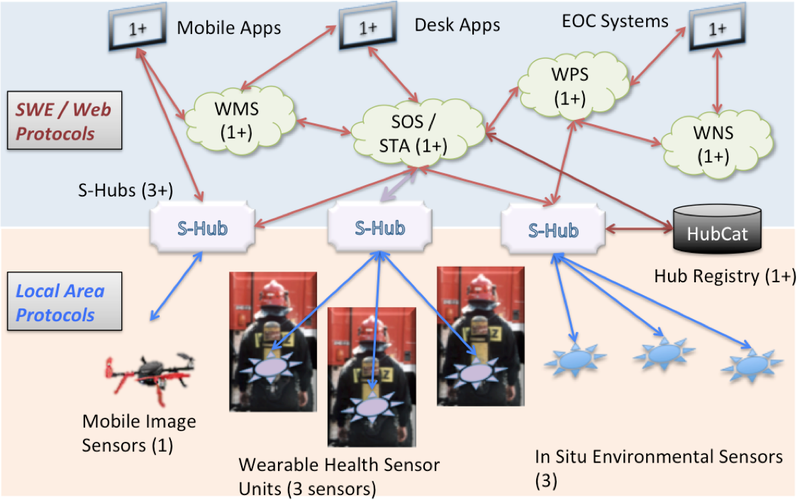 IMIS IoT Pilot design